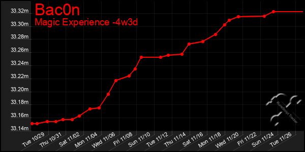 Last 31 Days Graph of Bac0n