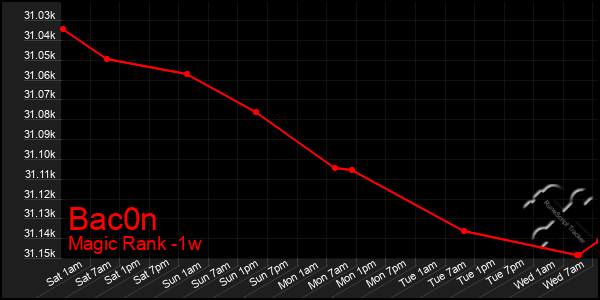 Last 7 Days Graph of Bac0n