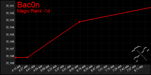 Last 24 Hours Graph of Bac0n