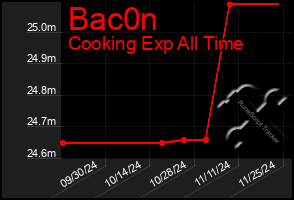 Total Graph of Bac0n