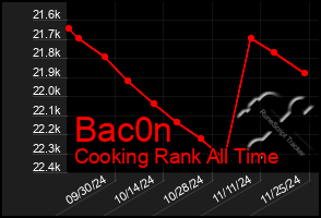 Total Graph of Bac0n