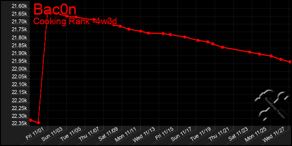 Last 31 Days Graph of Bac0n