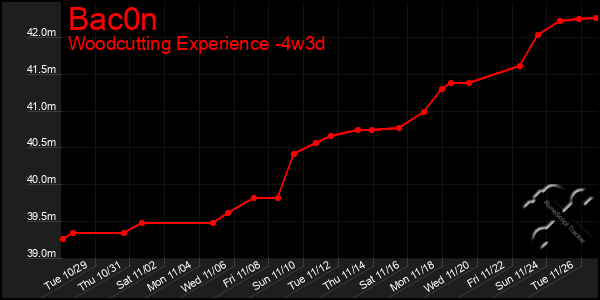 Last 31 Days Graph of Bac0n