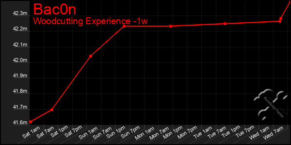 Last 7 Days Graph of Bac0n