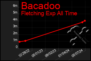 Total Graph of Bacadoo