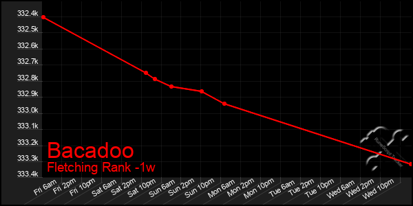 Last 7 Days Graph of Bacadoo