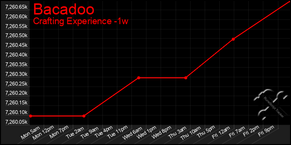 Last 7 Days Graph of Bacadoo