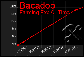 Total Graph of Bacadoo