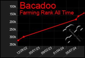 Total Graph of Bacadoo