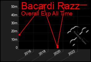 Total Graph of Bacardi Razz