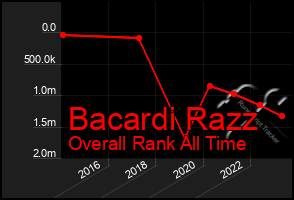 Total Graph of Bacardi Razz