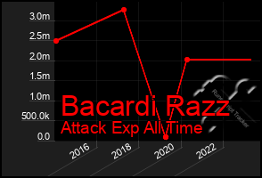 Total Graph of Bacardi Razz