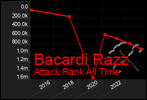 Total Graph of Bacardi Razz