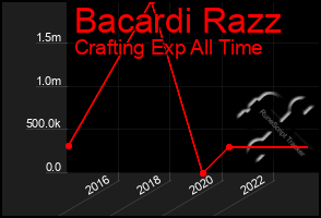 Total Graph of Bacardi Razz