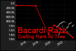 Total Graph of Bacardi Razz