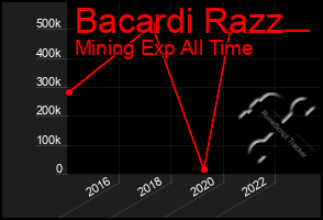 Total Graph of Bacardi Razz