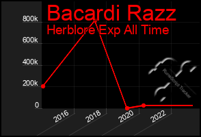 Total Graph of Bacardi Razz