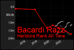 Total Graph of Bacardi Razz