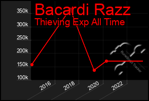 Total Graph of Bacardi Razz