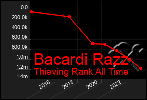 Total Graph of Bacardi Razz