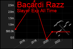 Total Graph of Bacardi Razz