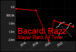 Total Graph of Bacardi Razz