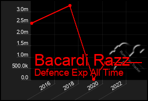 Total Graph of Bacardi Razz