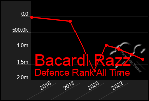 Total Graph of Bacardi Razz