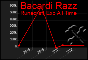 Total Graph of Bacardi Razz