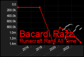 Total Graph of Bacardi Razz