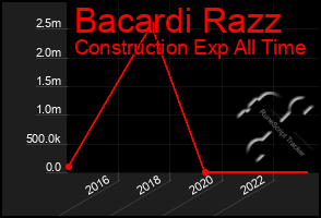 Total Graph of Bacardi Razz