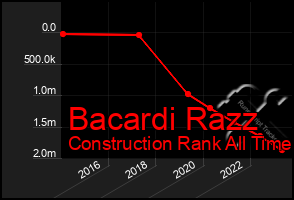 Total Graph of Bacardi Razz