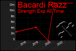 Total Graph of Bacardi Razz