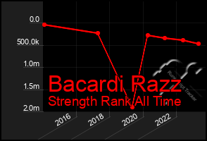 Total Graph of Bacardi Razz