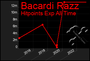 Total Graph of Bacardi Razz