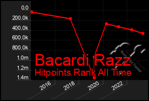 Total Graph of Bacardi Razz