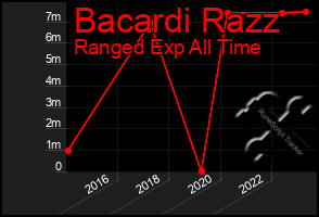 Total Graph of Bacardi Razz