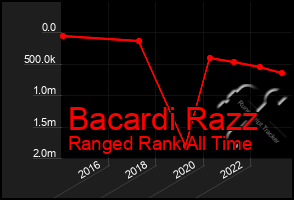 Total Graph of Bacardi Razz