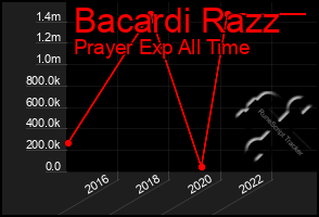 Total Graph of Bacardi Razz