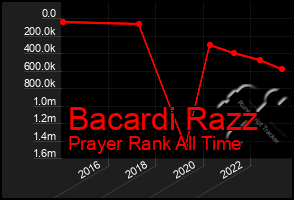 Total Graph of Bacardi Razz