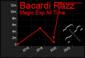 Total Graph of Bacardi Razz