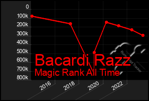 Total Graph of Bacardi Razz