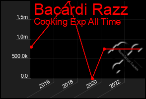 Total Graph of Bacardi Razz