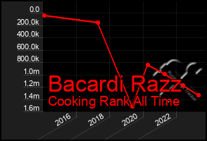 Total Graph of Bacardi Razz