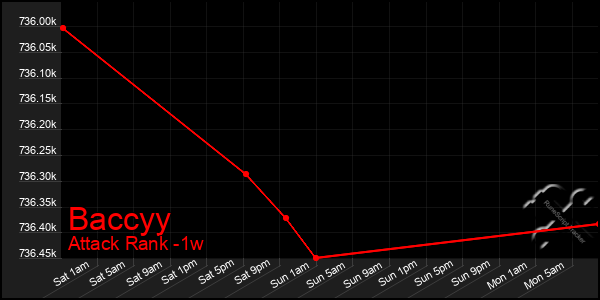 Last 7 Days Graph of Baccyy