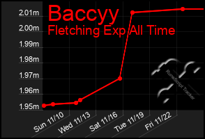 Total Graph of Baccyy