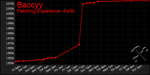 Last 31 Days Graph of Baccyy