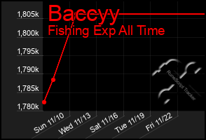 Total Graph of Baccyy