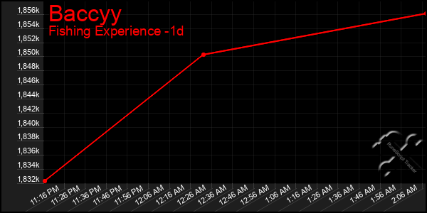 Last 24 Hours Graph of Baccyy