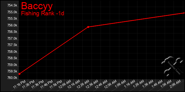 Last 24 Hours Graph of Baccyy